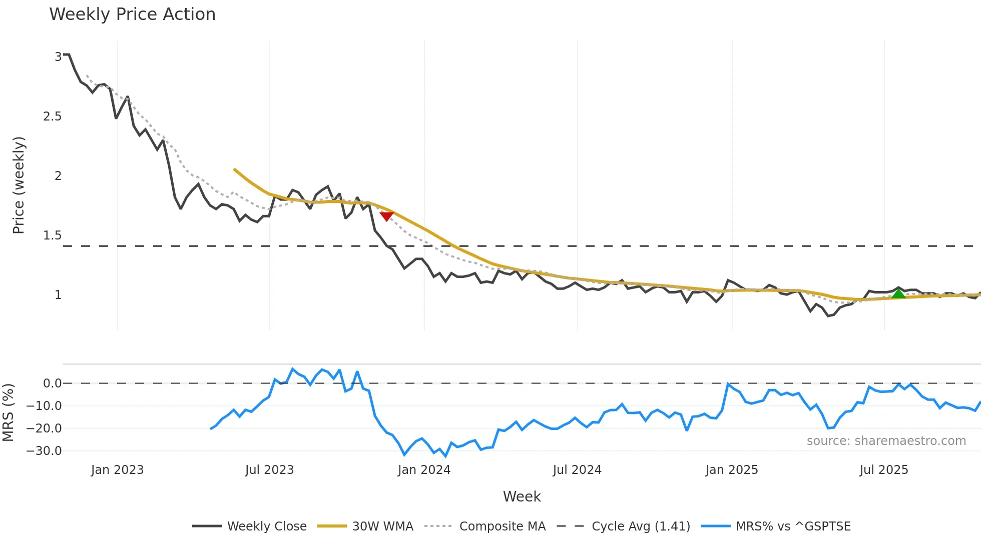 YGR weekly Price Action chart, closing 2025-10-24