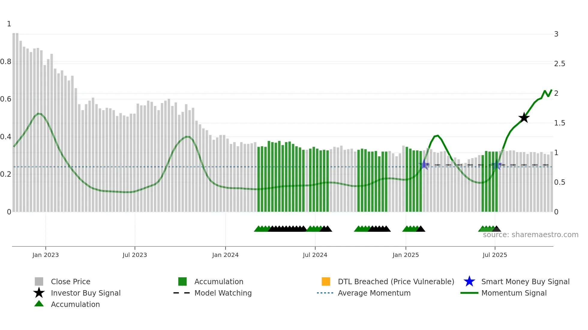 YGR weekly Smart Money chart