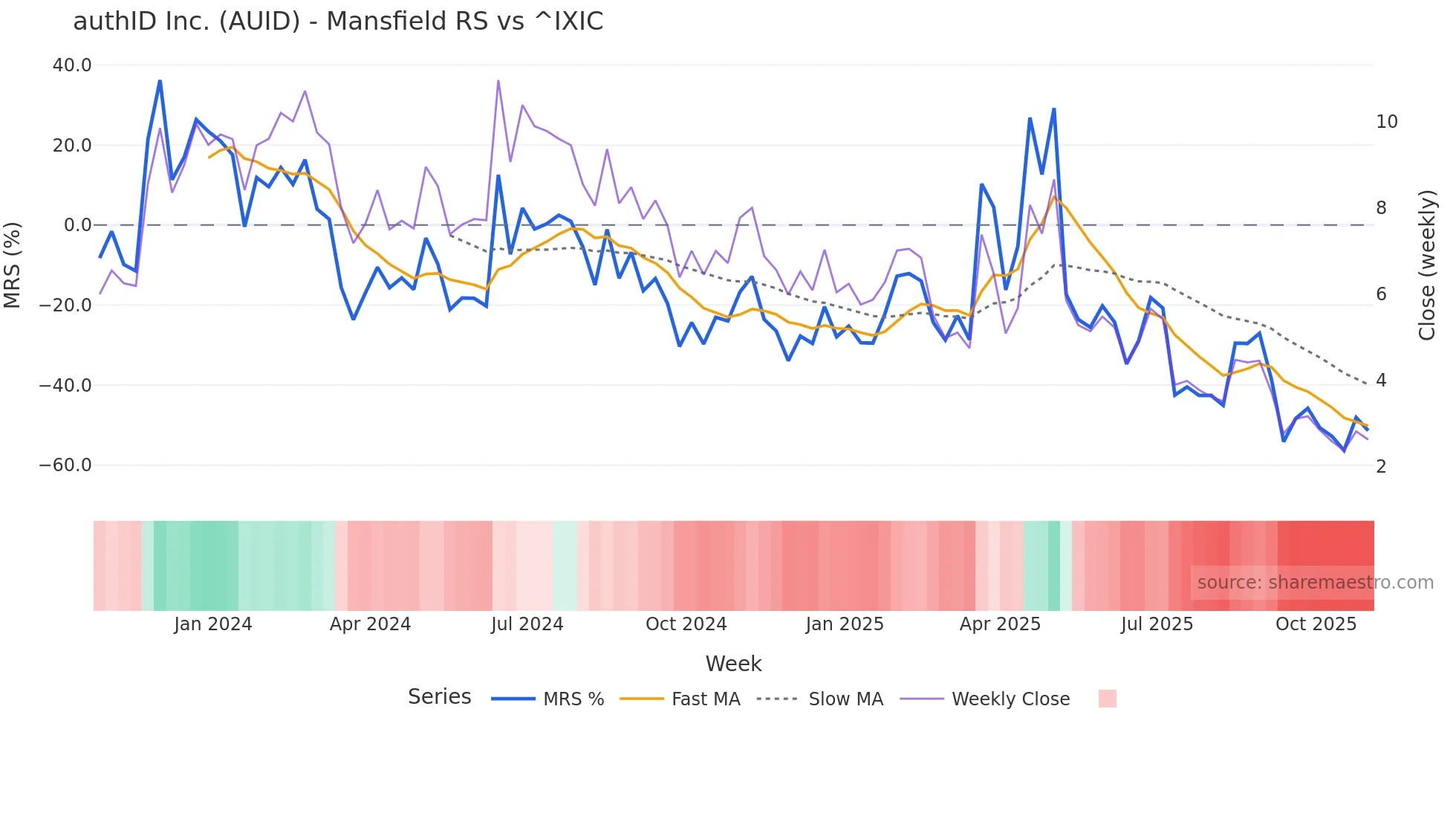 AUID Mansfield Relative Strength chart