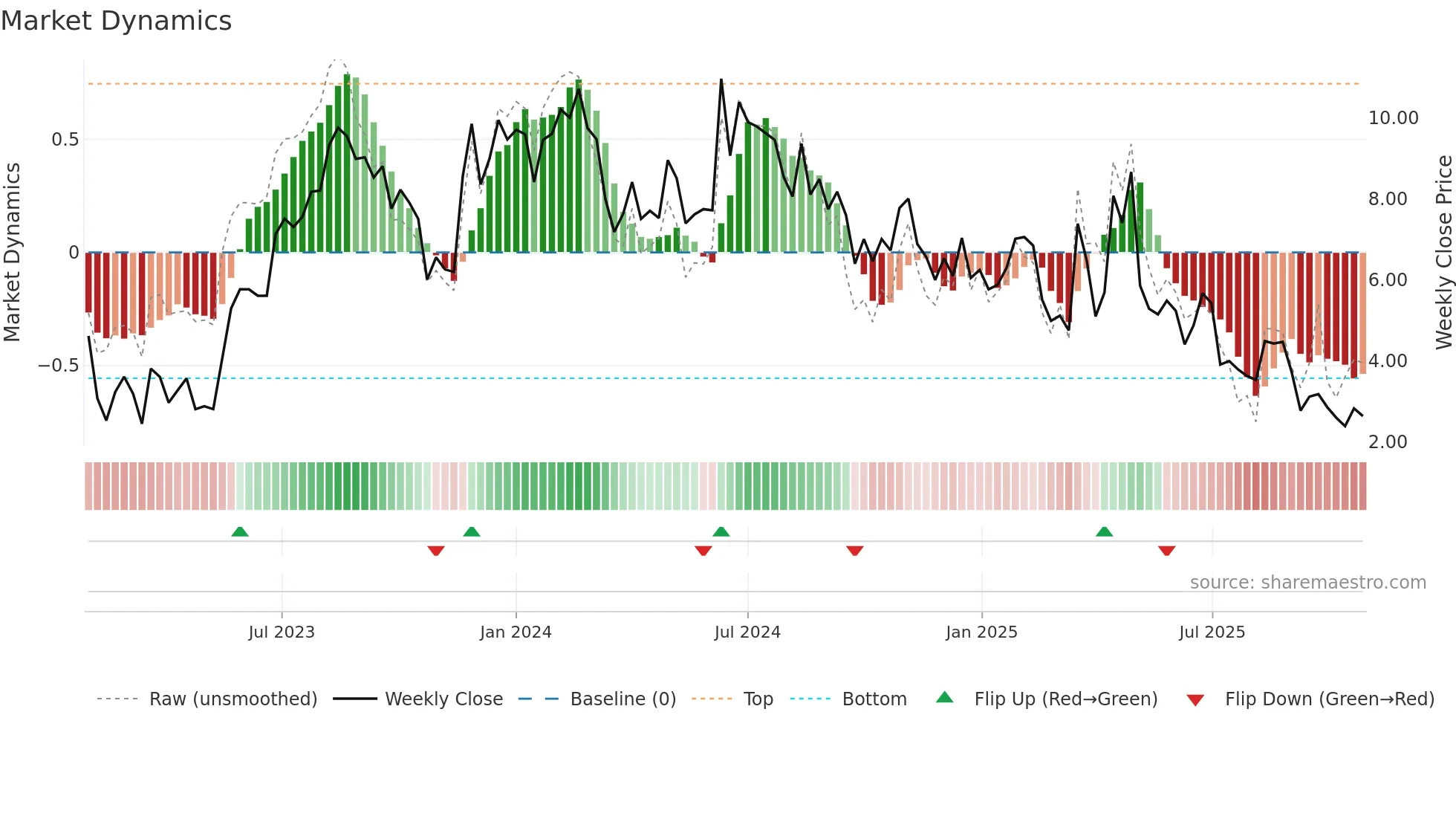 AUID weekly Market Dynamics chart