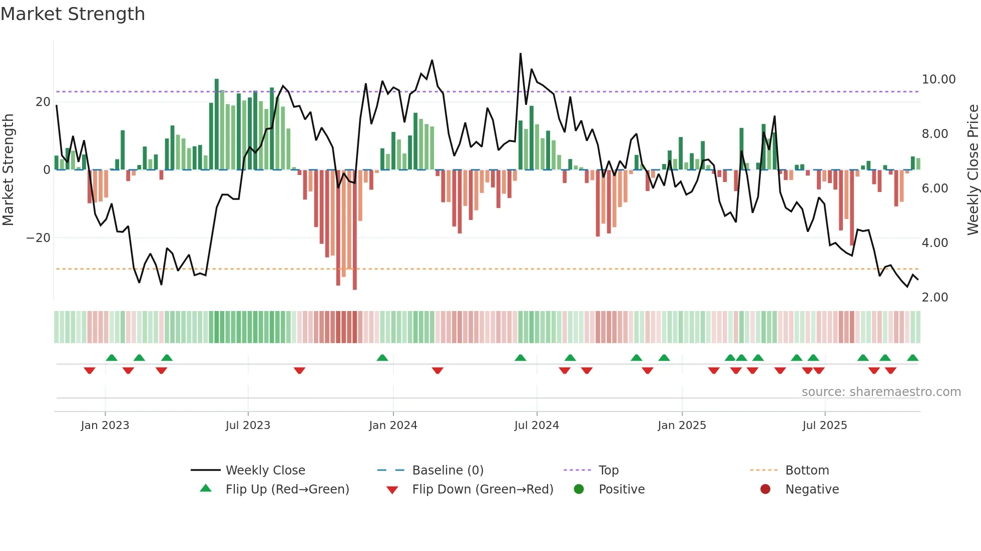 AUID weekly Market Strength chart