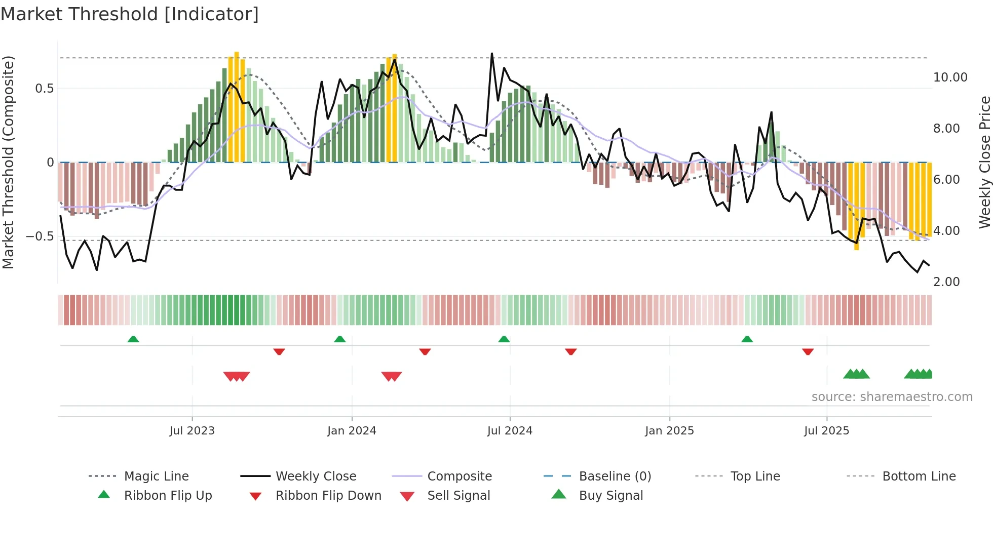 AUID weekly Market Threshold chart