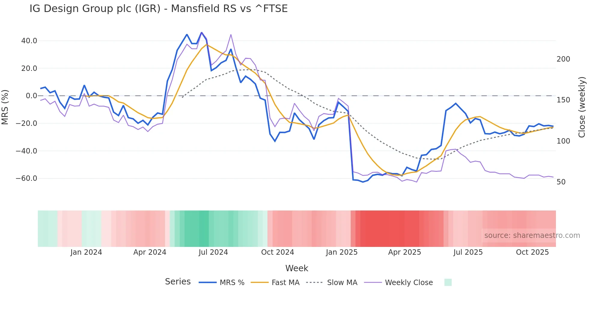 IGR Mansfield Relative Strength chart