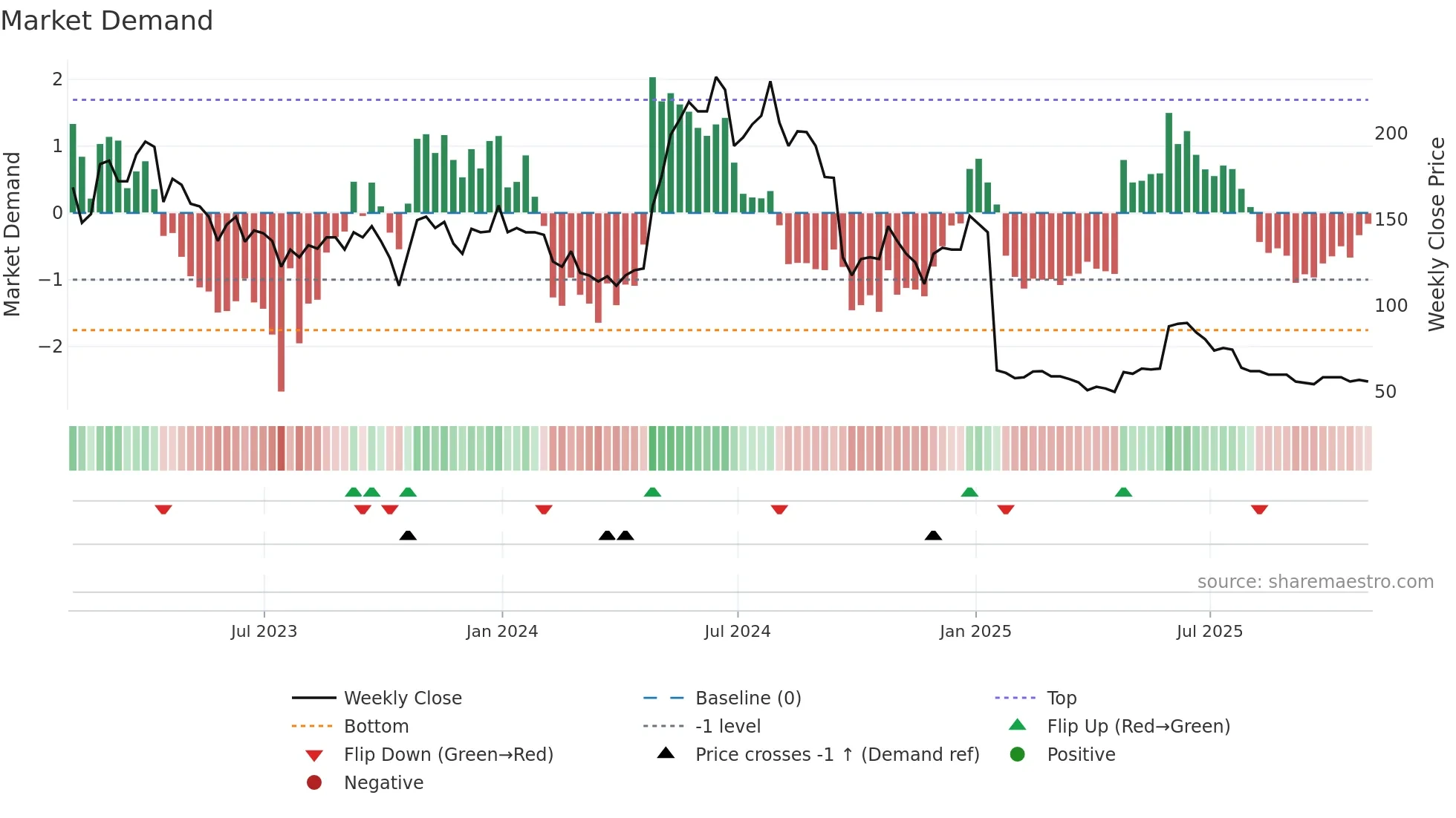 IGR weekly Market Demand chart