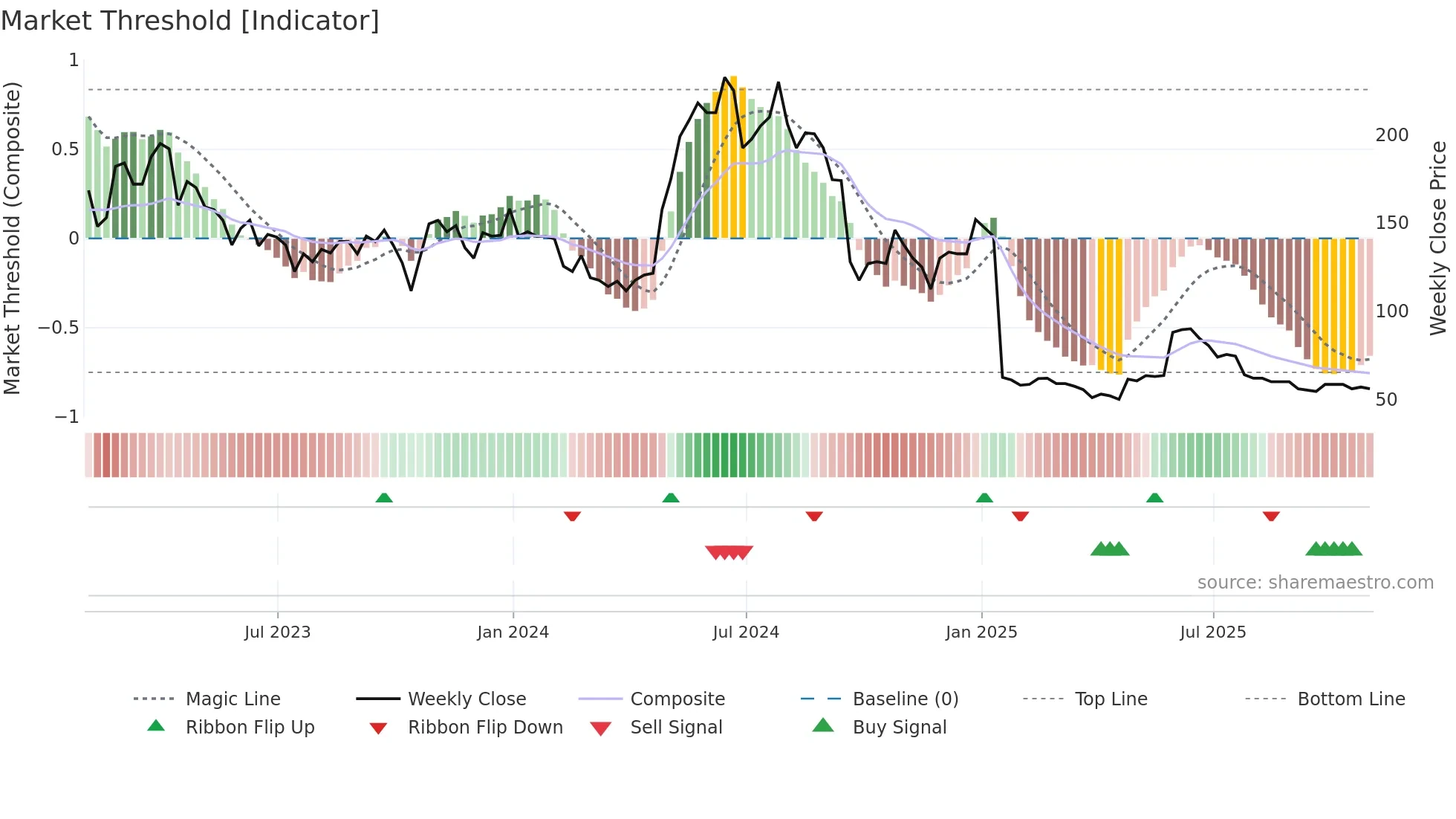 IGR weekly Market Threshold chart