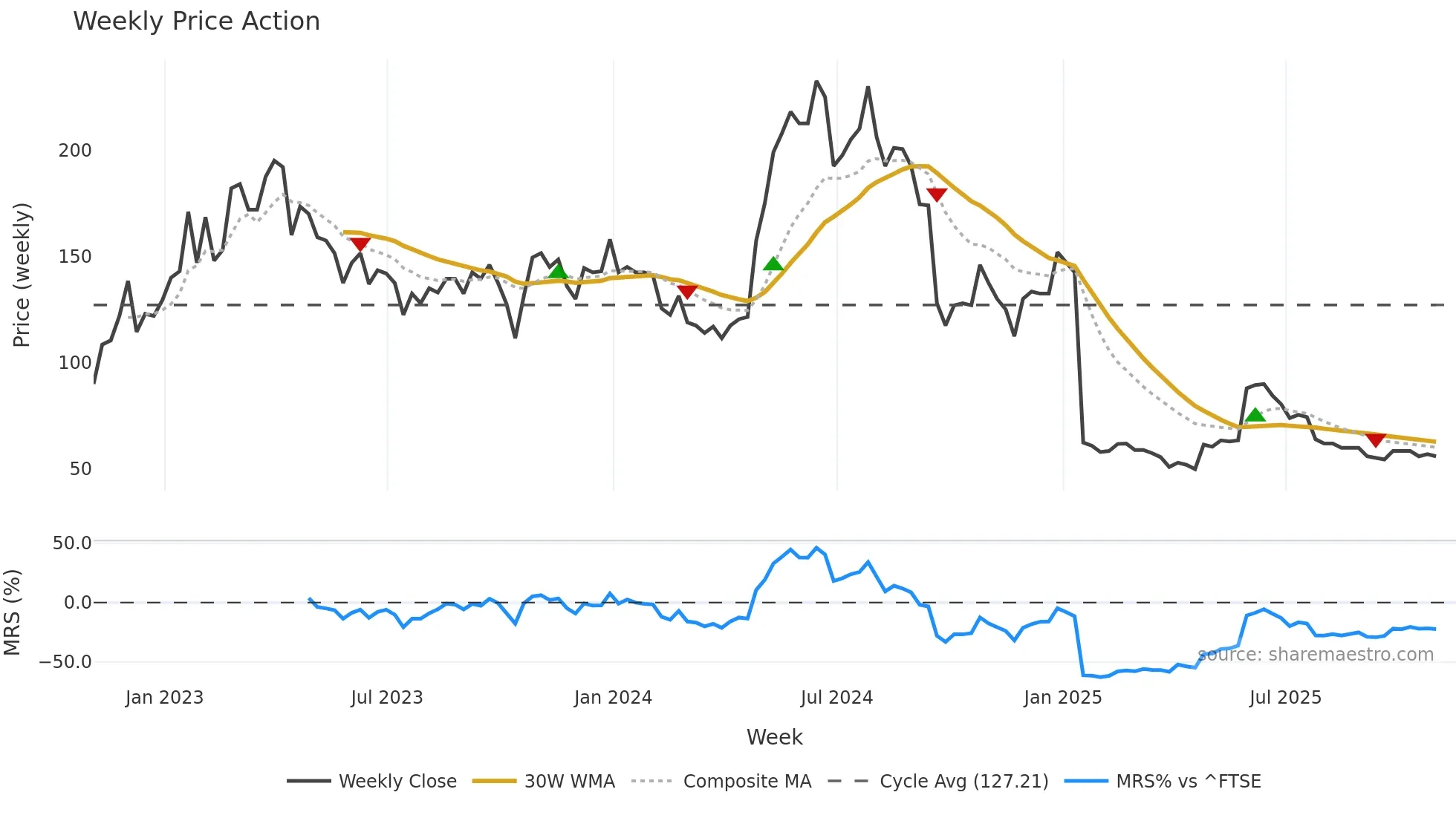 IGR weekly Price Action chart, closing 2025-10-31
