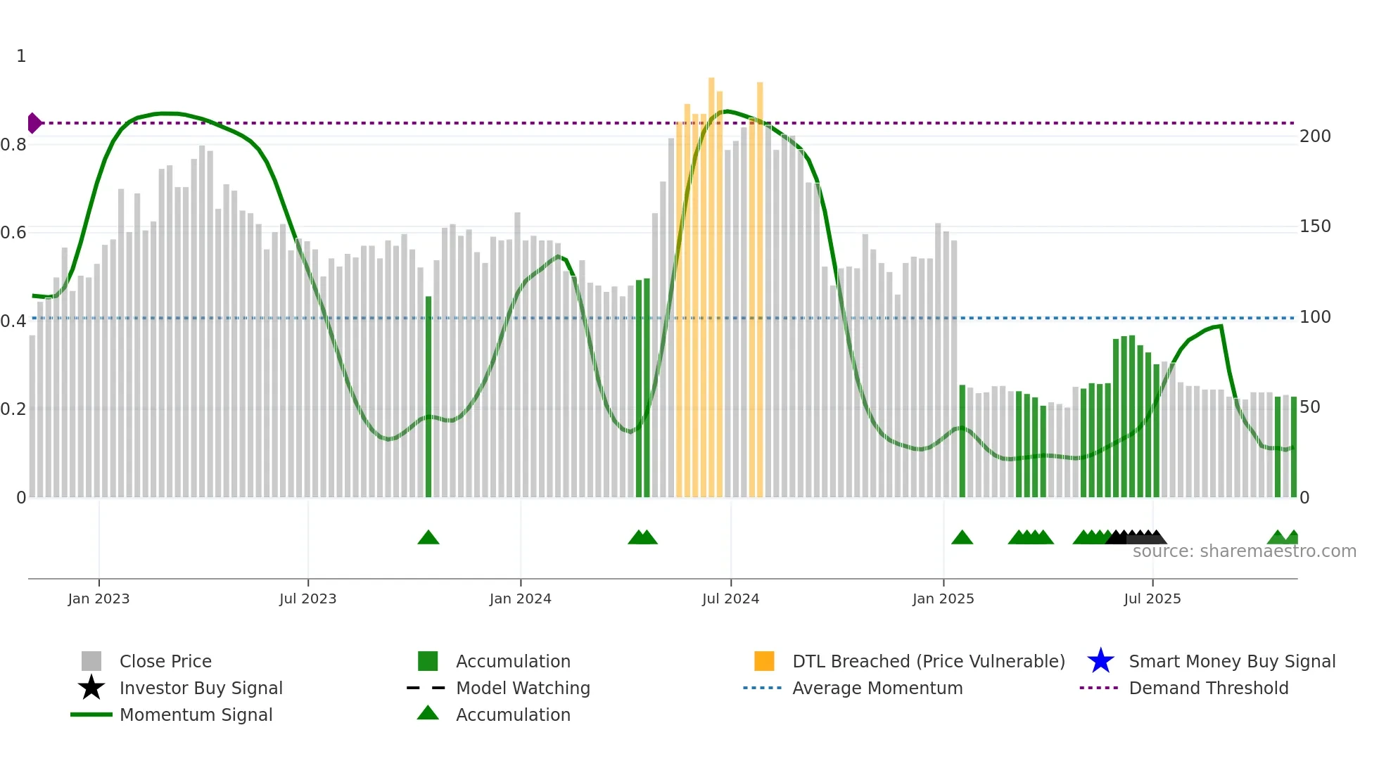 IGR weekly Smart Money chart