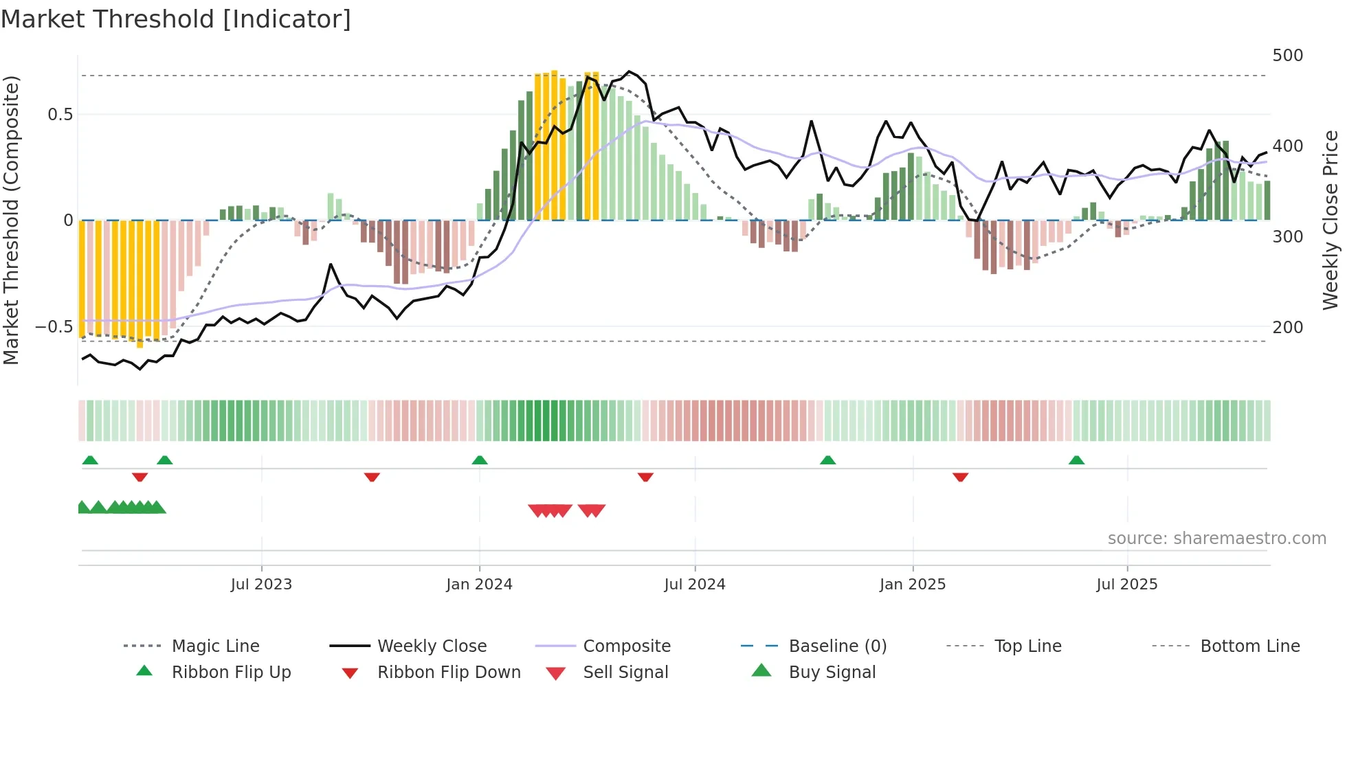 EIHOTEL weekly Market Threshold chart