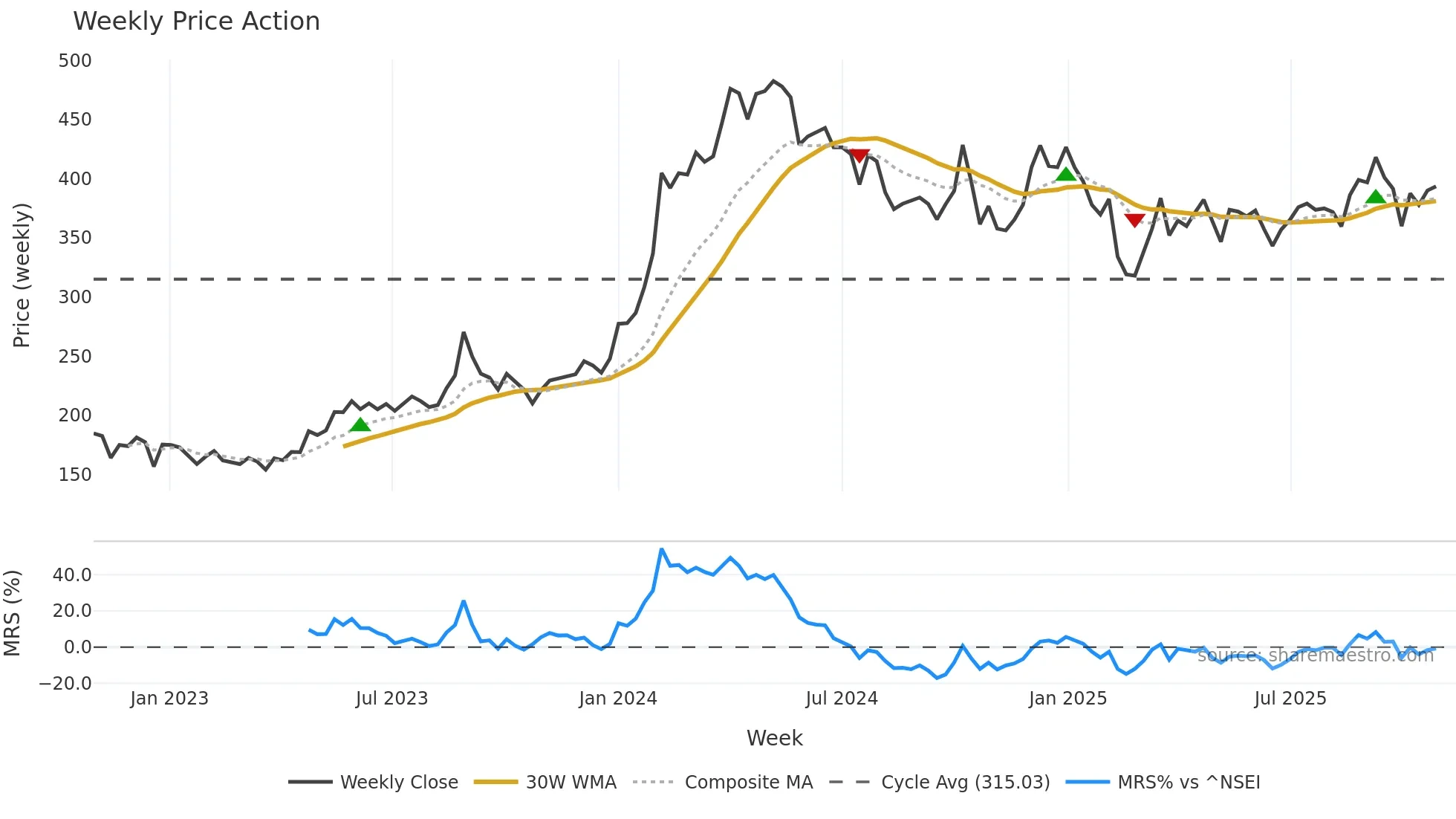 EIHOTEL weekly Price Action chart, closing 2025-10-27