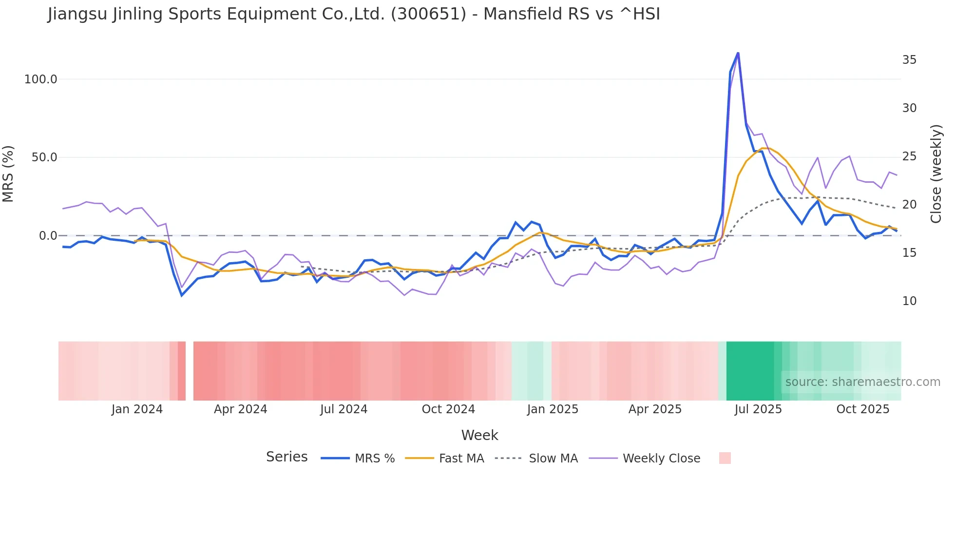 300651 Mansfield Relative Strength chart