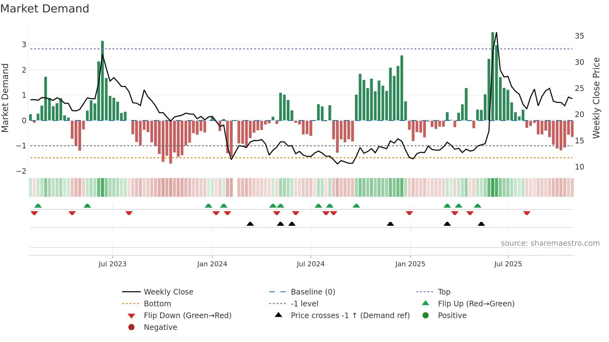 300651 weekly Market Demand chart