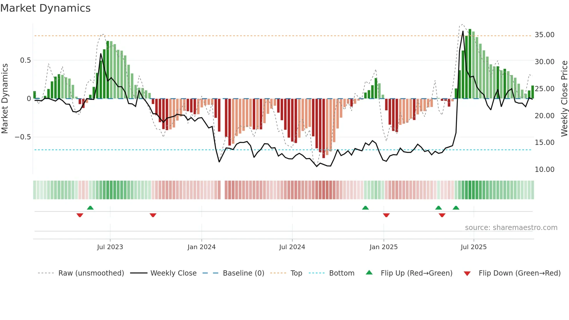 300651 weekly Market Dynamics chart