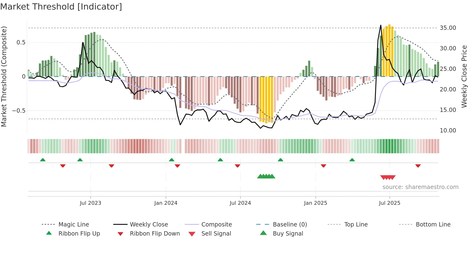 300651 weekly Market Threshold chart