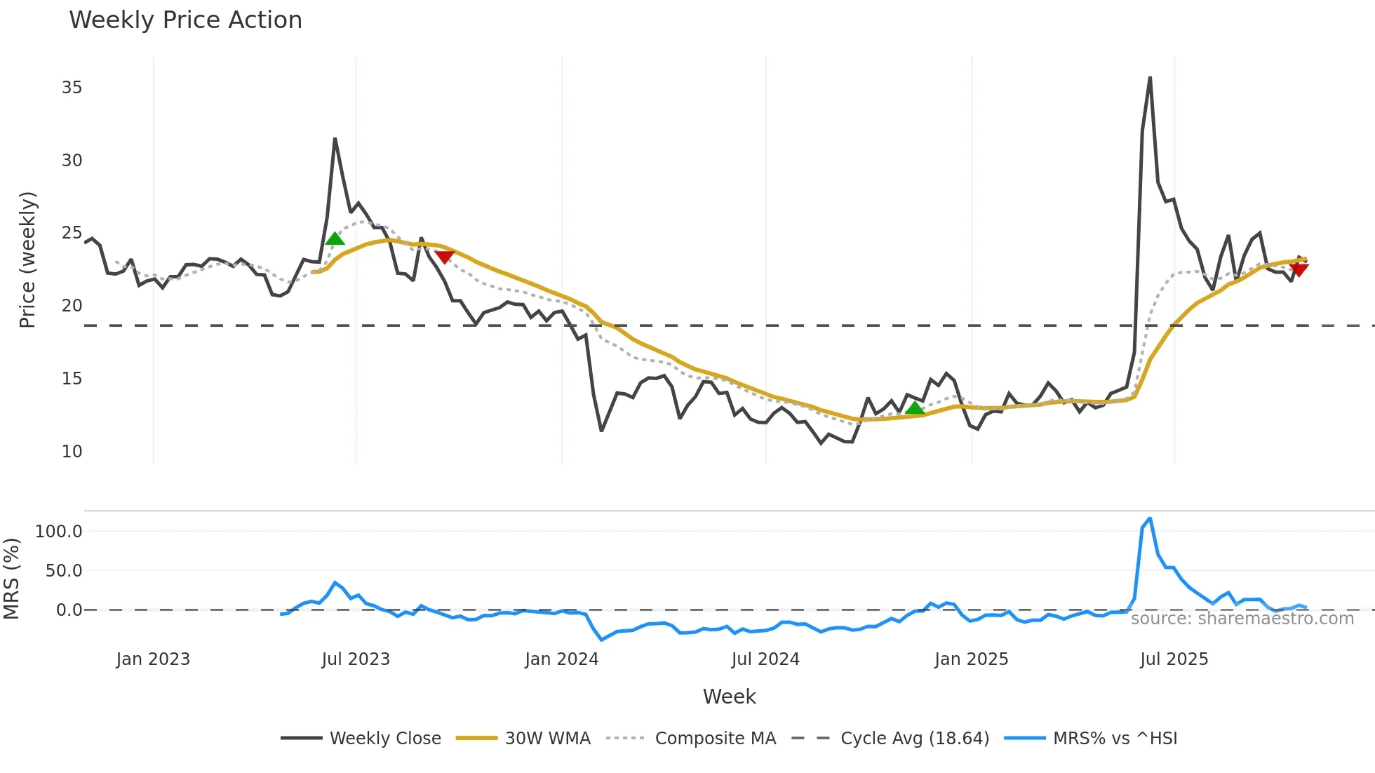 300651 weekly Price Action chart, closing 2025-10-27