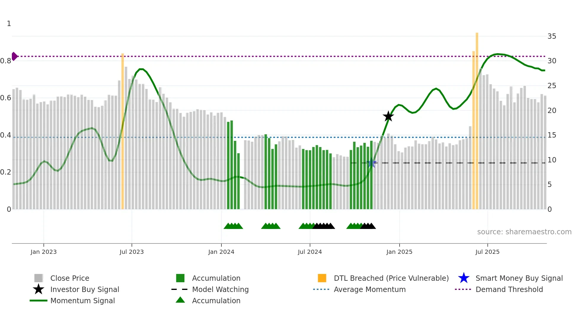 300651 weekly Smart Money chart
