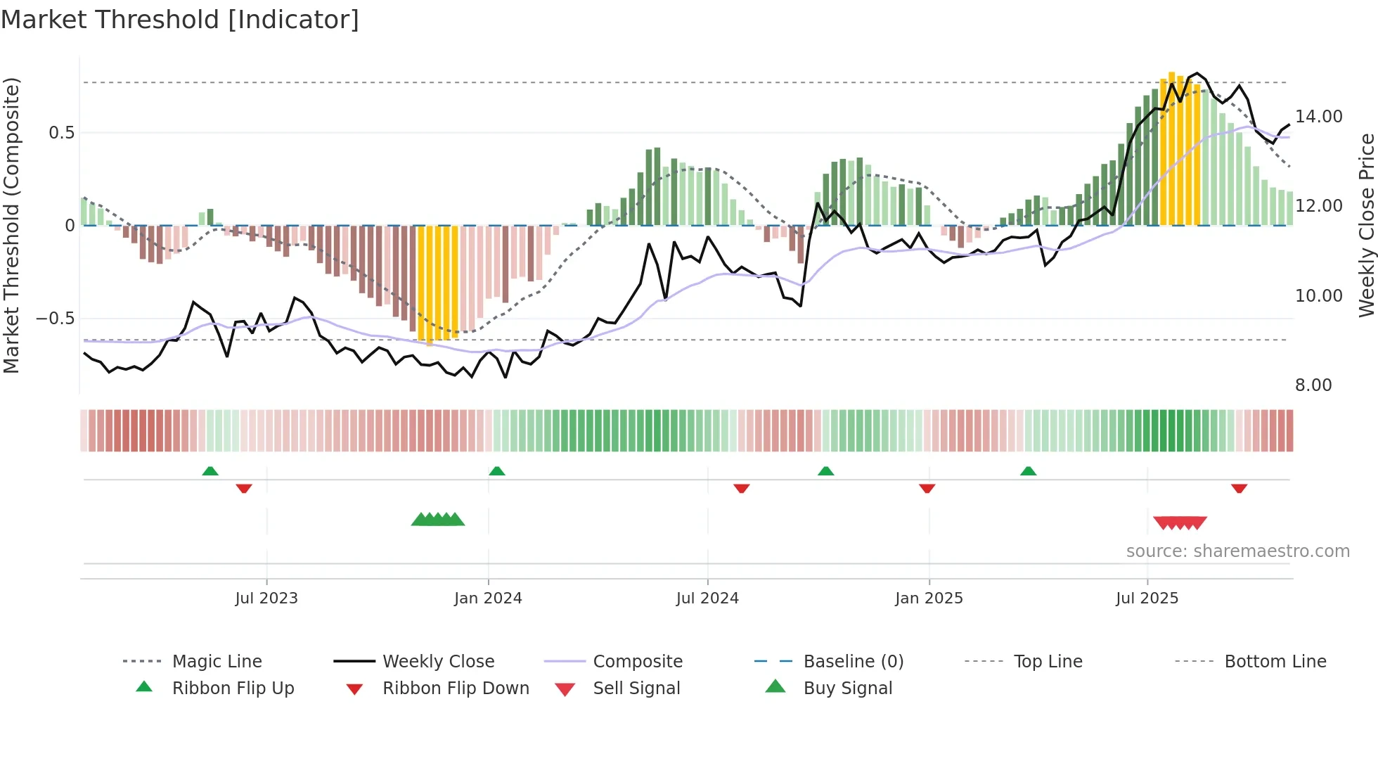 0363 weekly Market Threshold chart