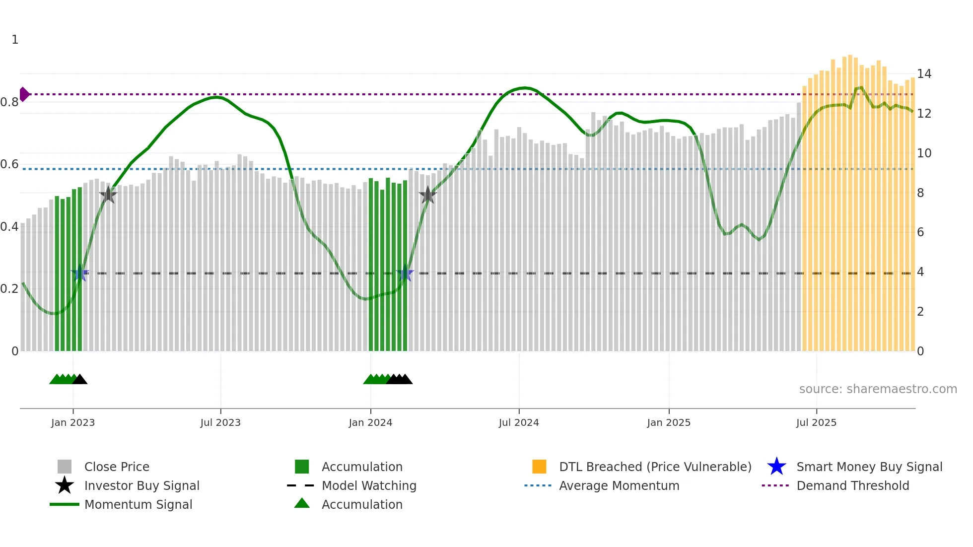 0363 weekly Smart Money chart