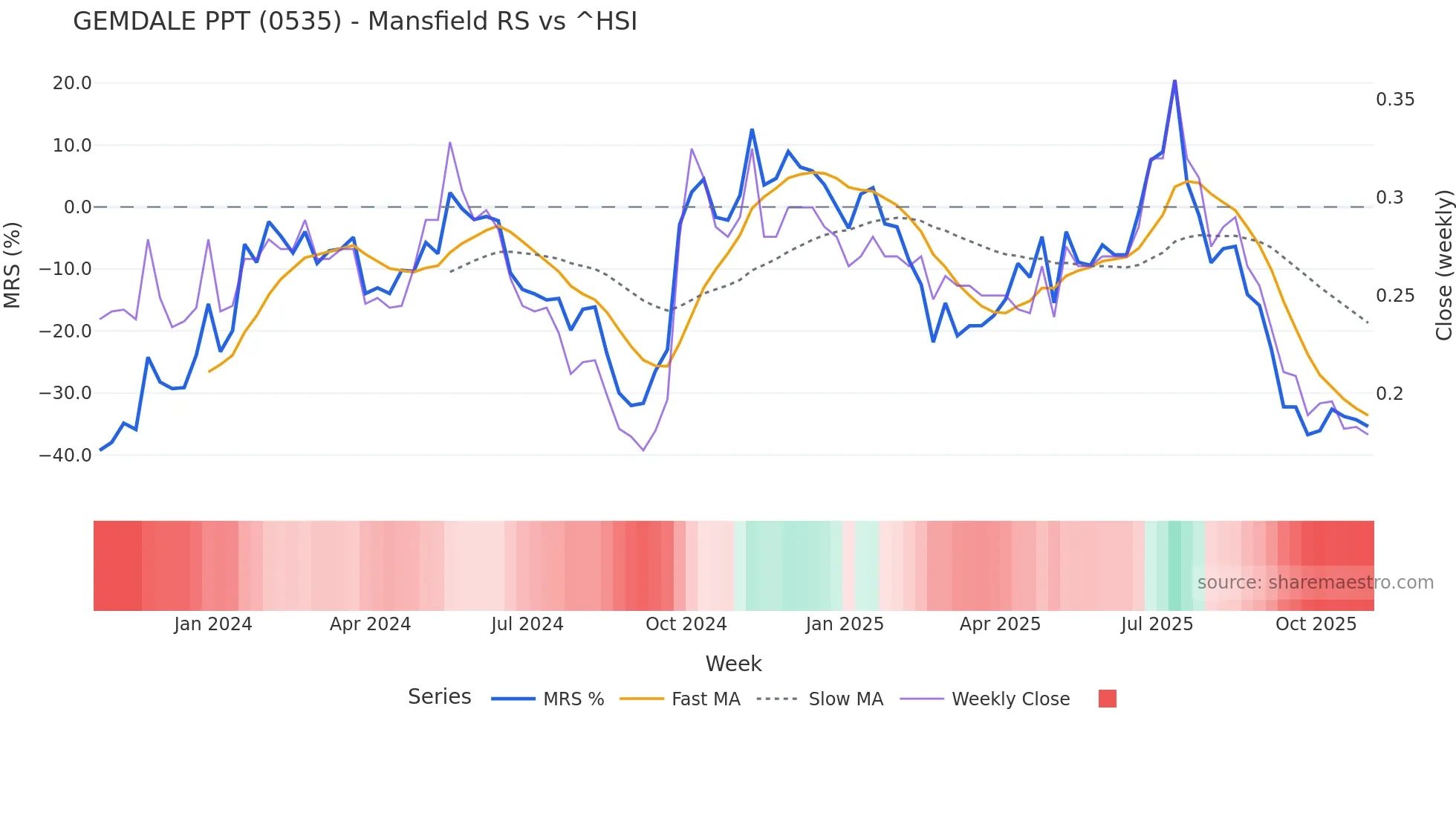 0535 Mansfield Relative Strength chart