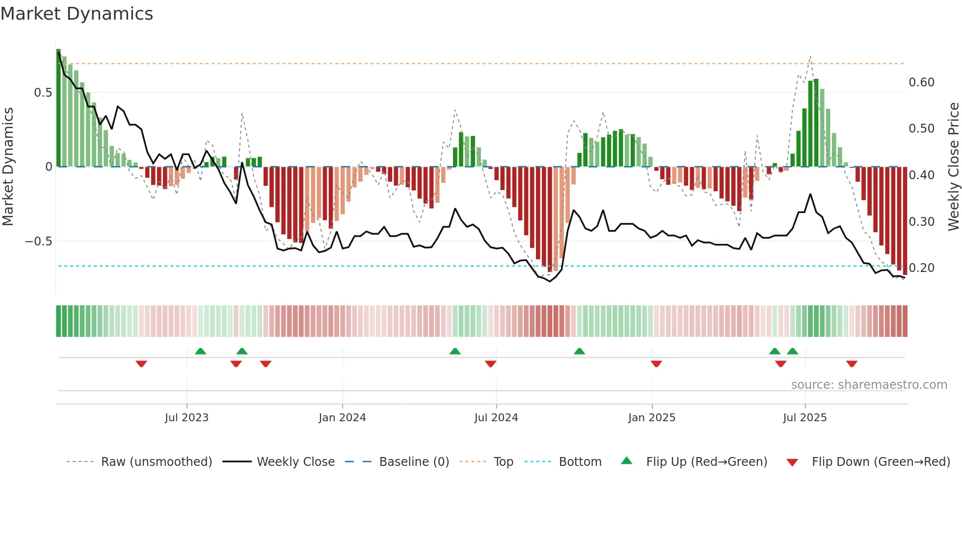 0535 weekly Market Dynamics chart
