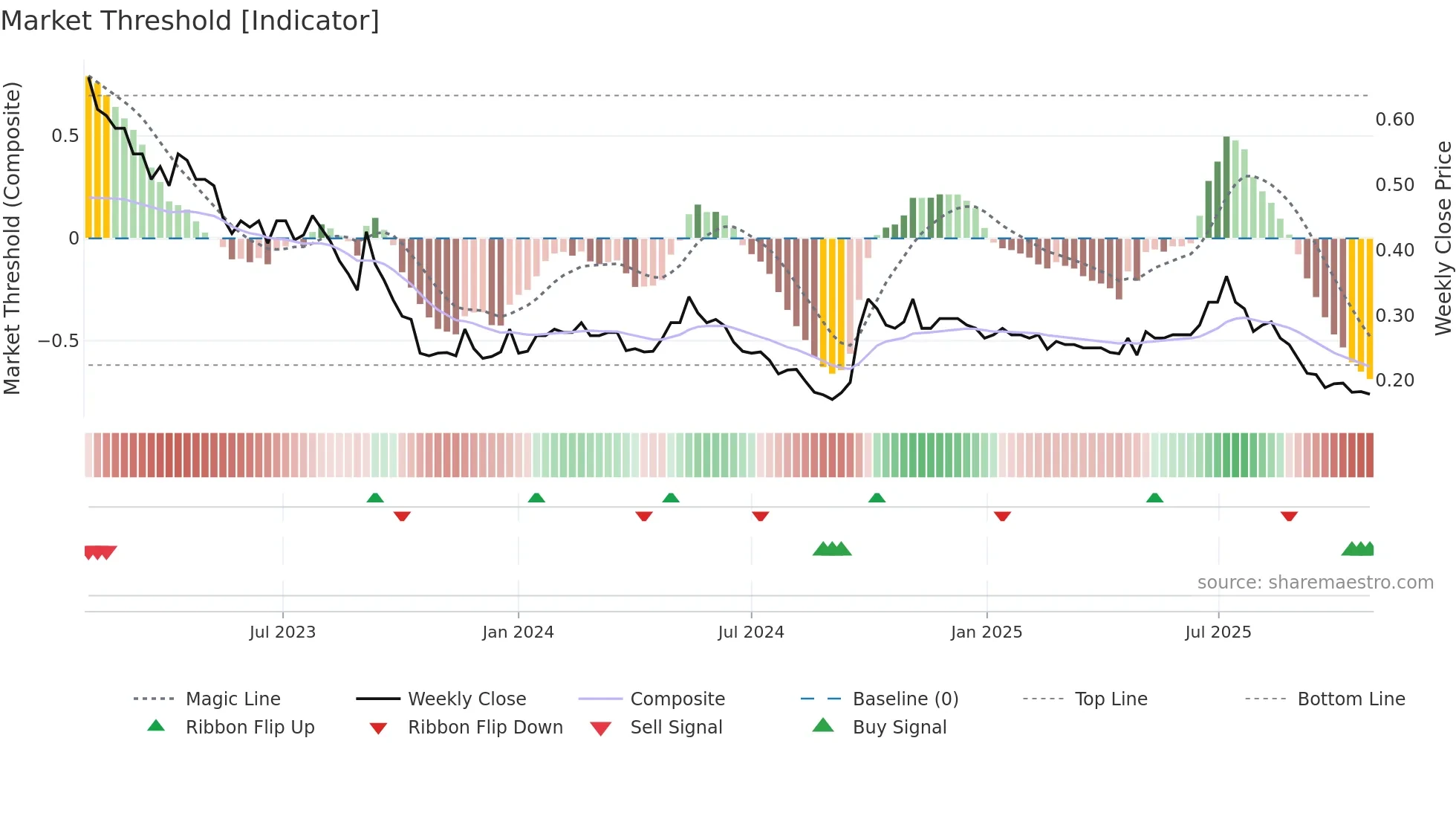 0535 weekly Market Threshold chart