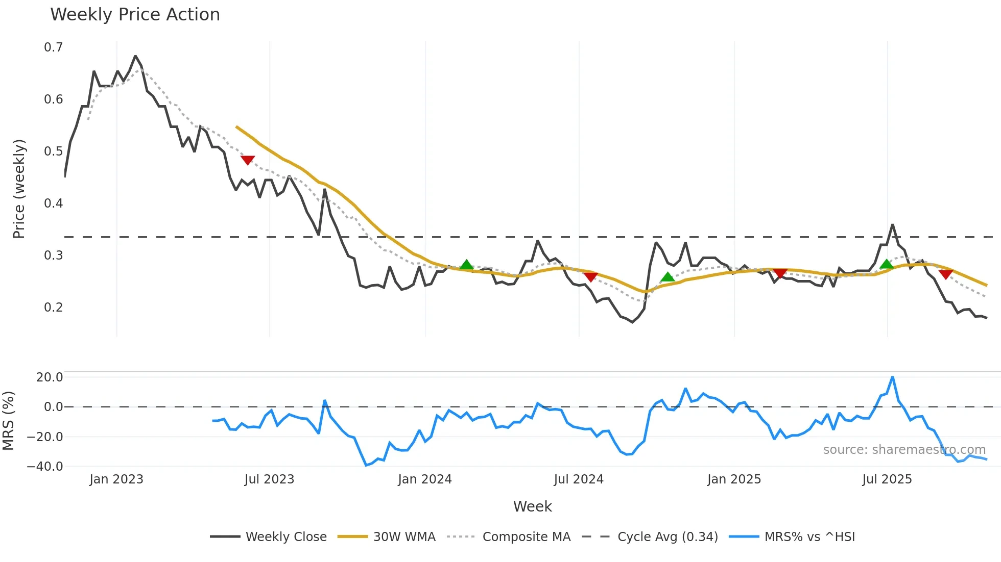 0535 weekly Price Action chart, closing 2025-10-27