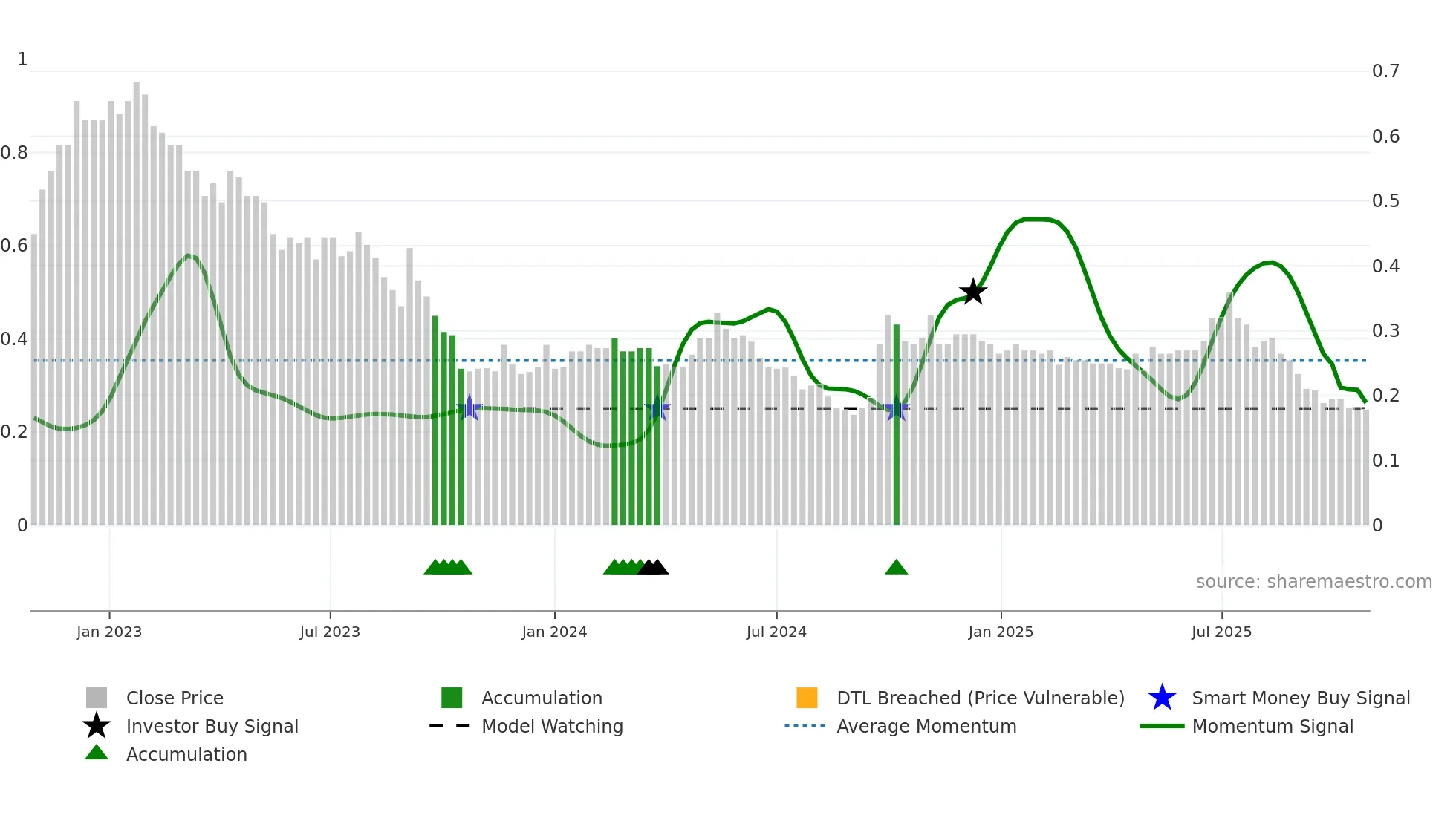 0535 weekly Smart Money chart