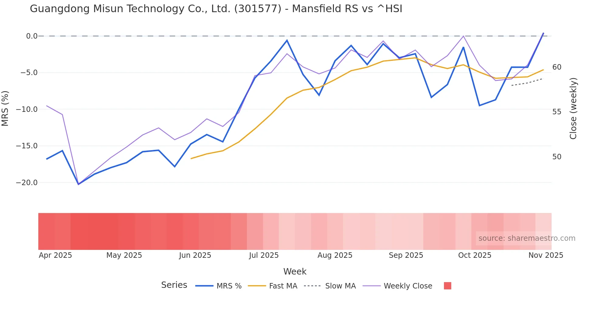 301577 Mansfield Relative Strength chart