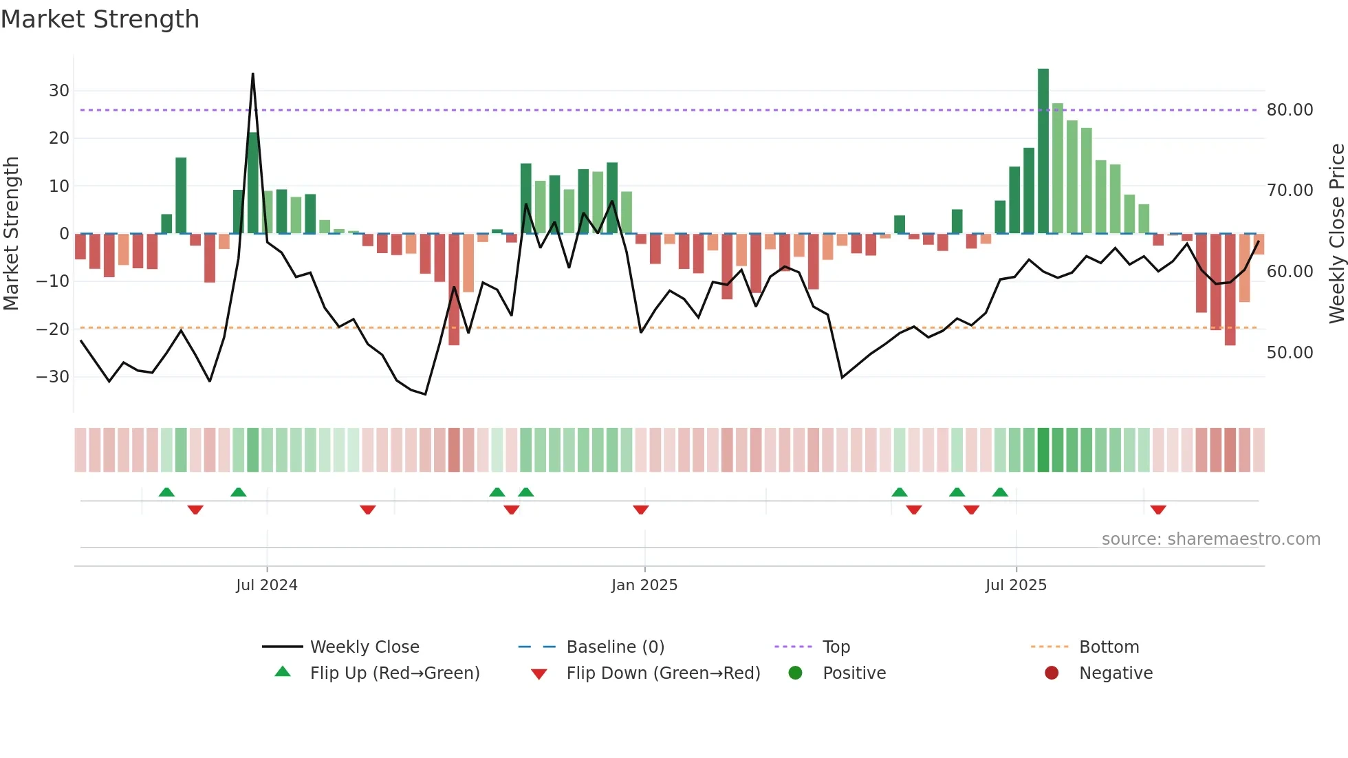 301577 weekly Market Strength chart