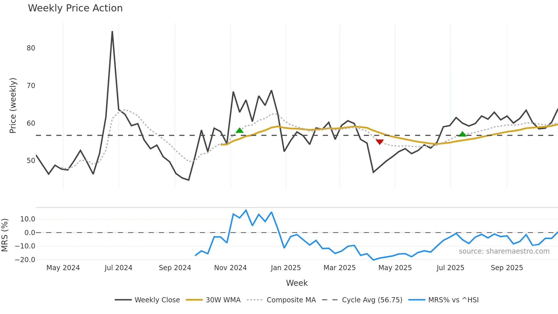 301577 weekly Price Action chart, closing 2025-10-27