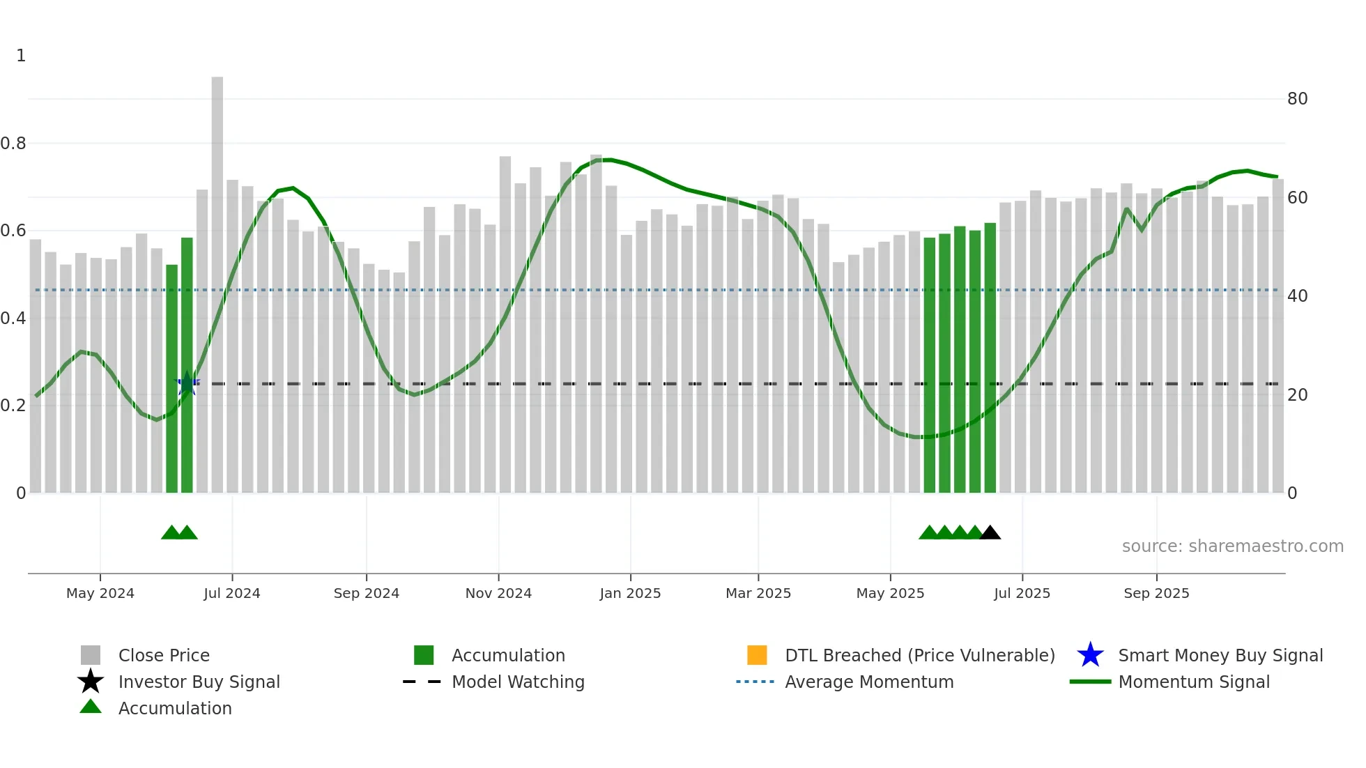 301577 weekly Smart Money chart