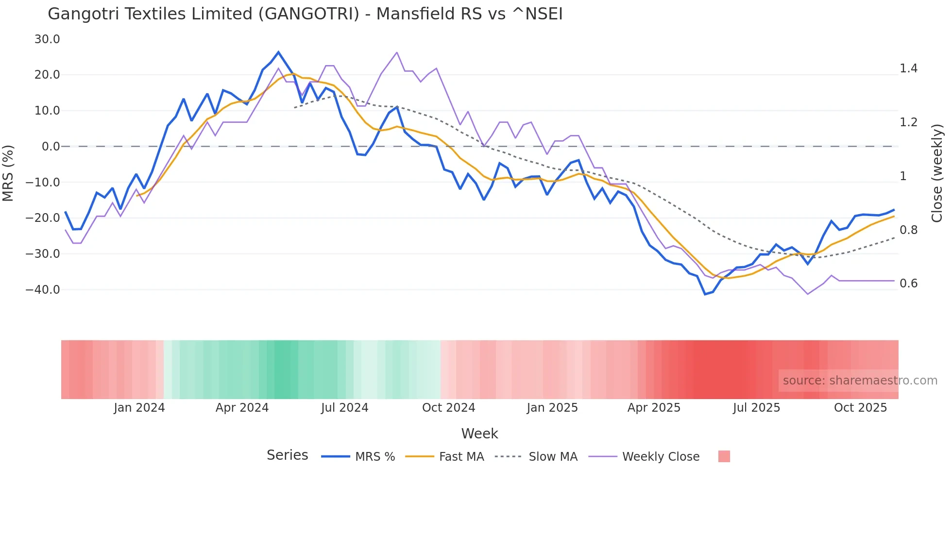 GANGOTRI Mansfield Relative Strength chart