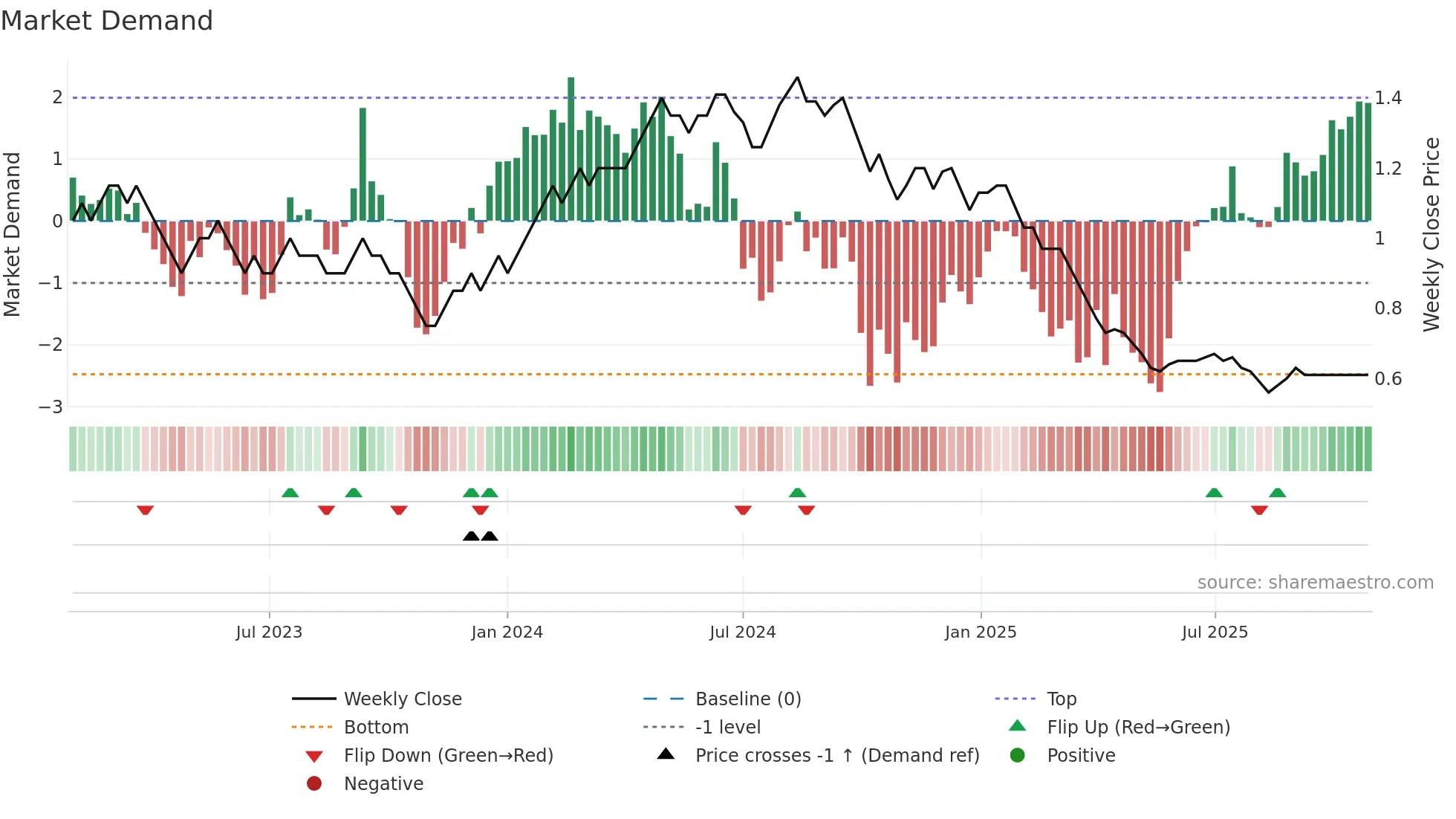 GANGOTRI weekly Market Demand chart