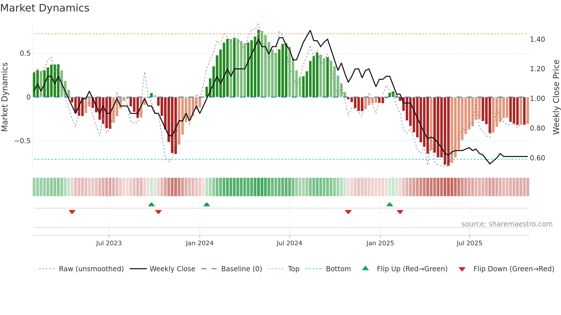 GANGOTRI weekly Market Dynamics chart