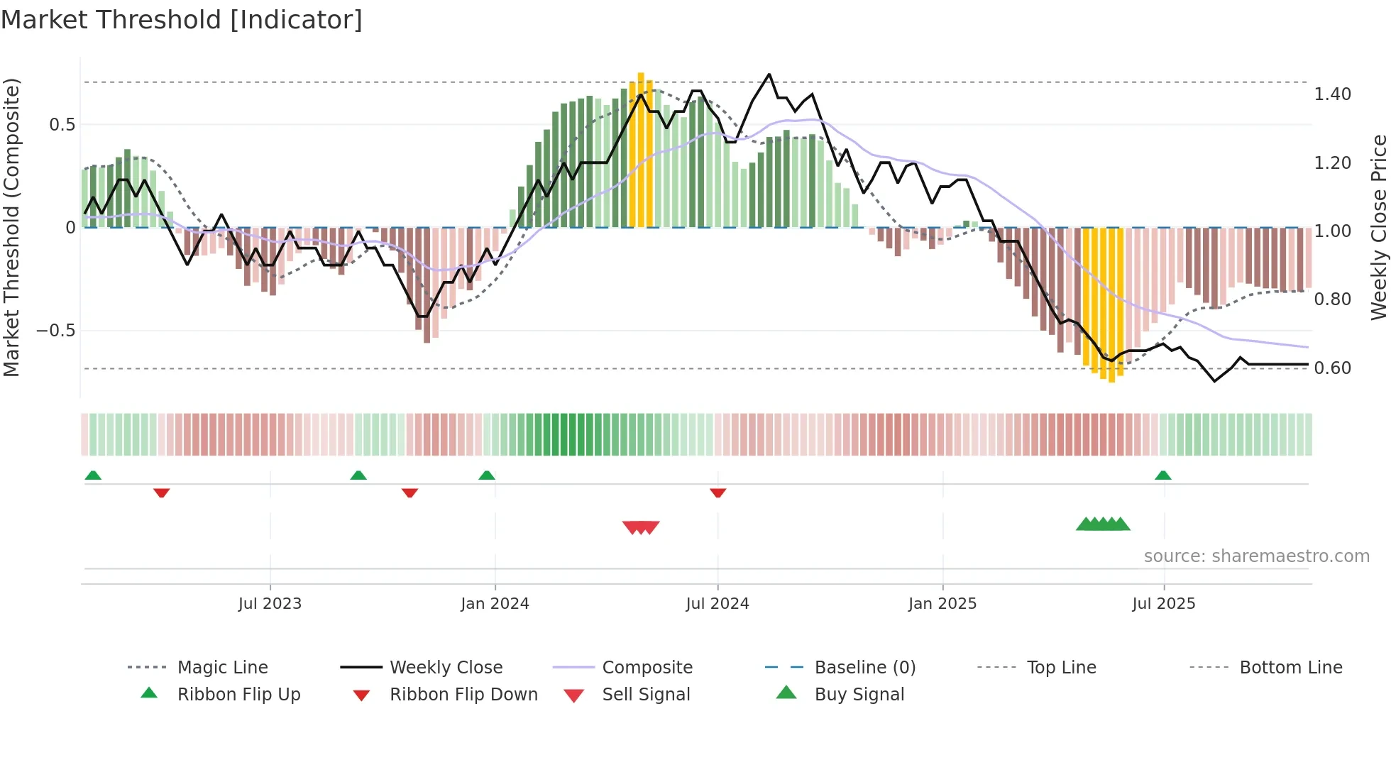GANGOTRI weekly Market Threshold chart