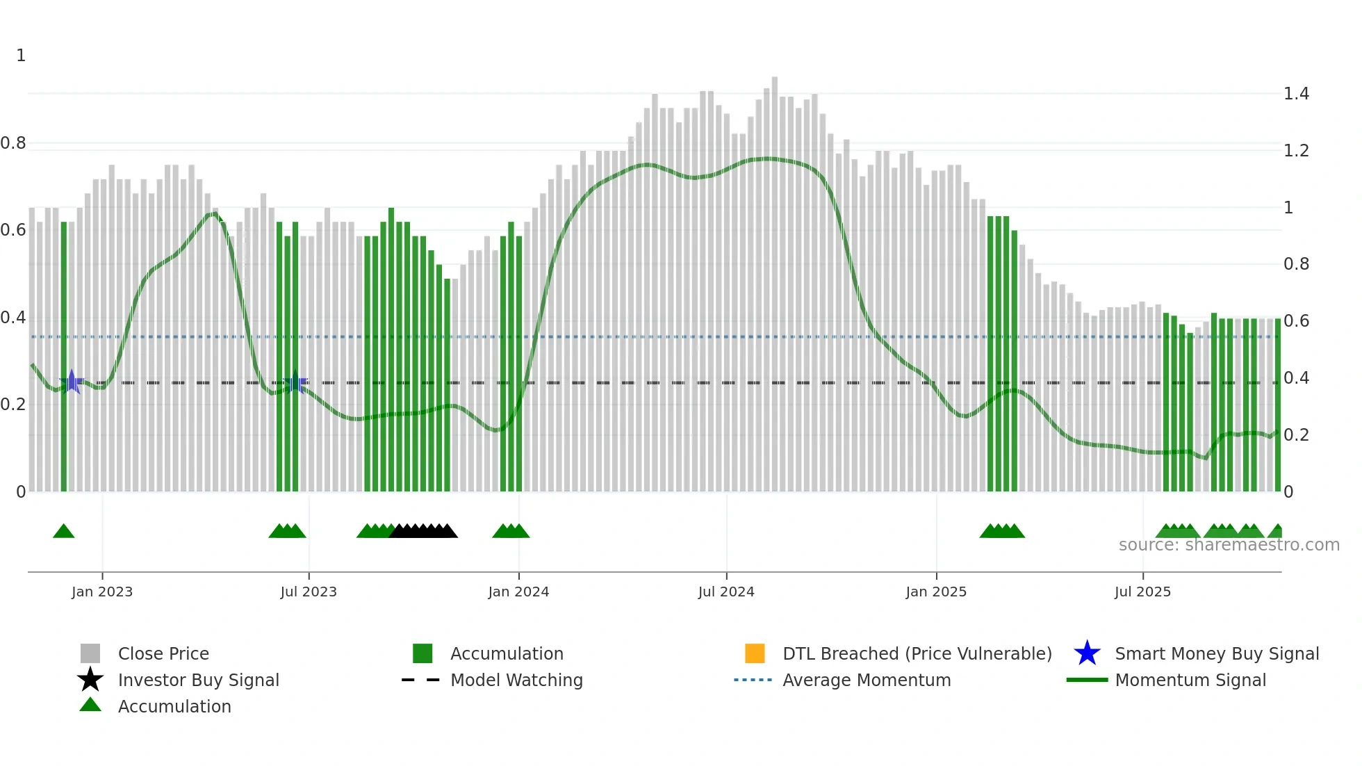 GANGOTRI weekly Smart Money chart