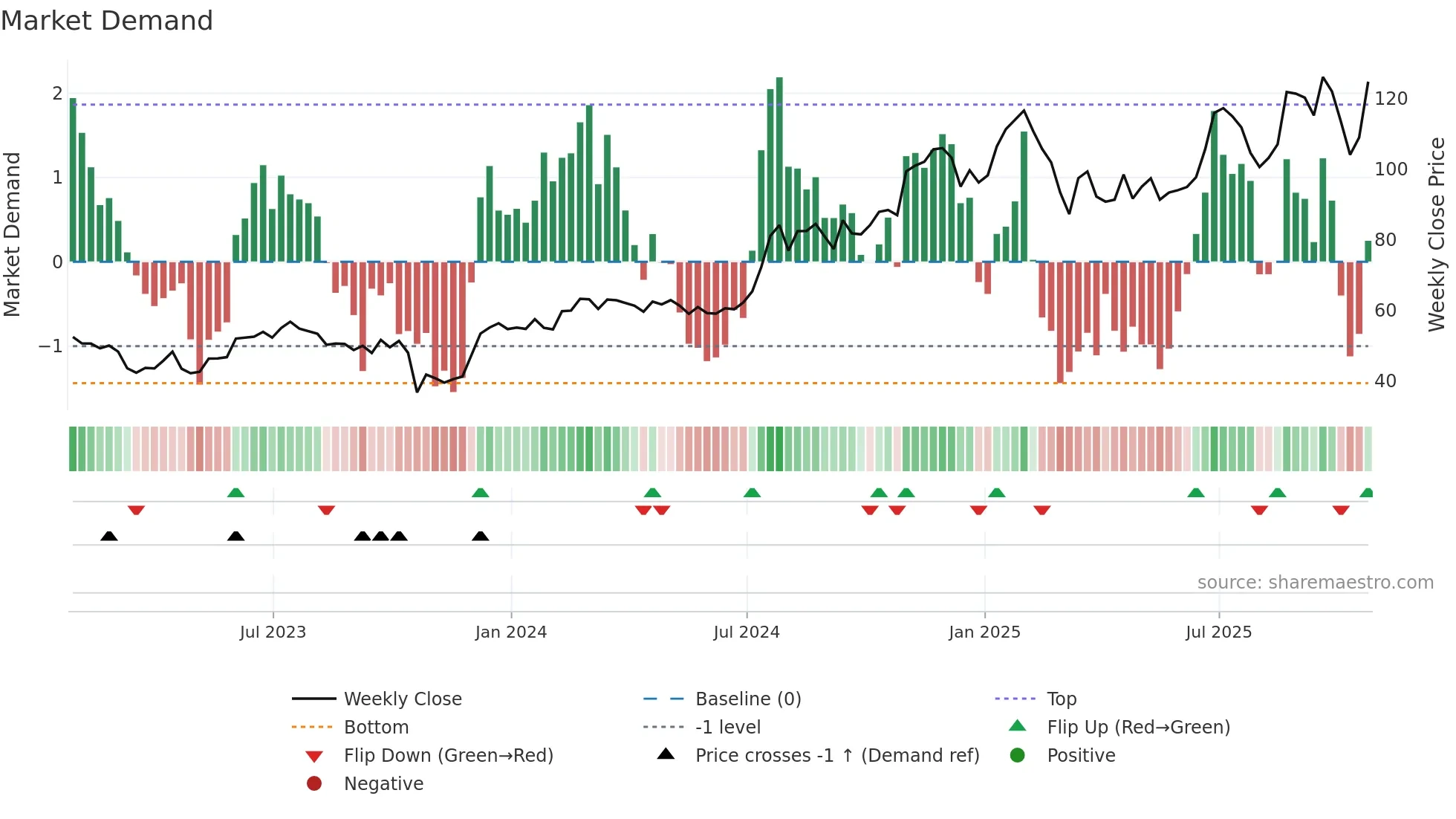 ENVA weekly Market Demand chart