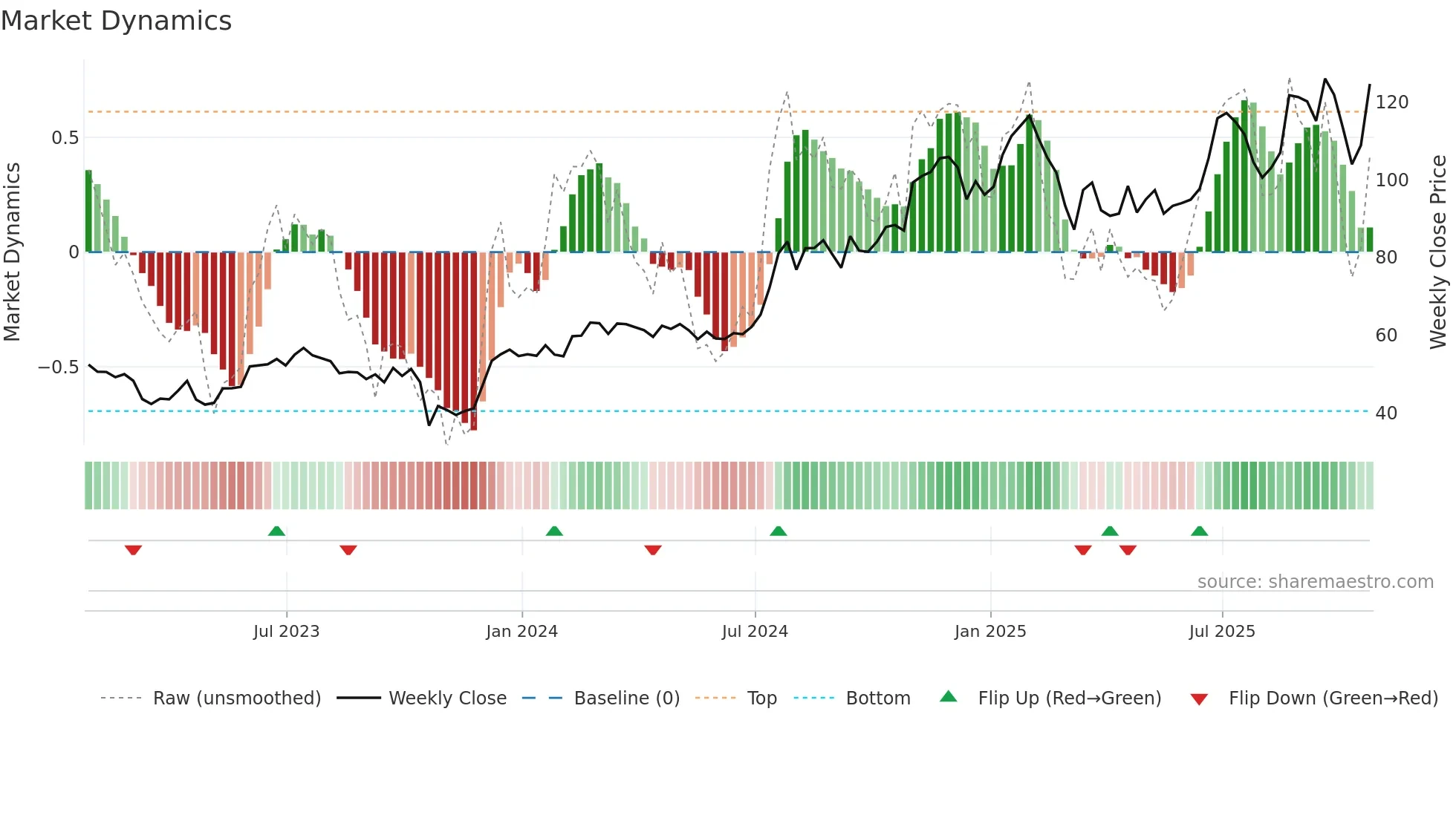 ENVA weekly Market Dynamics chart
