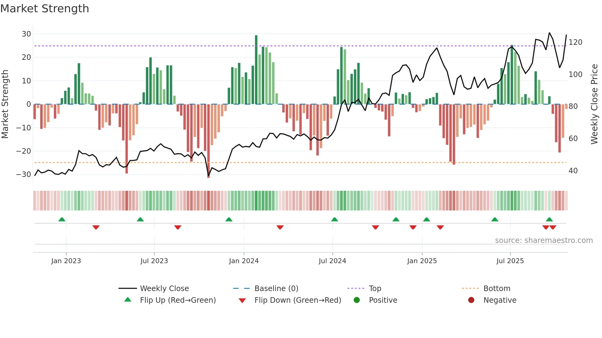 ENVA weekly Market Strength chart