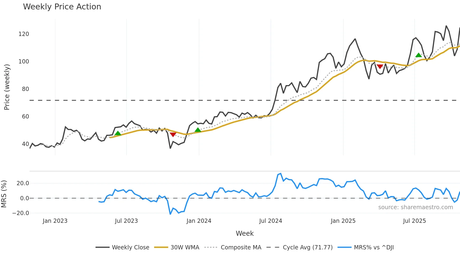 ENVA weekly Price Action chart, closing 2025-10-24