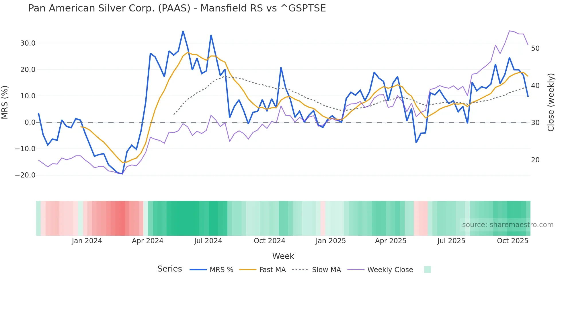 PAAS Mansfield Relative Strength chart