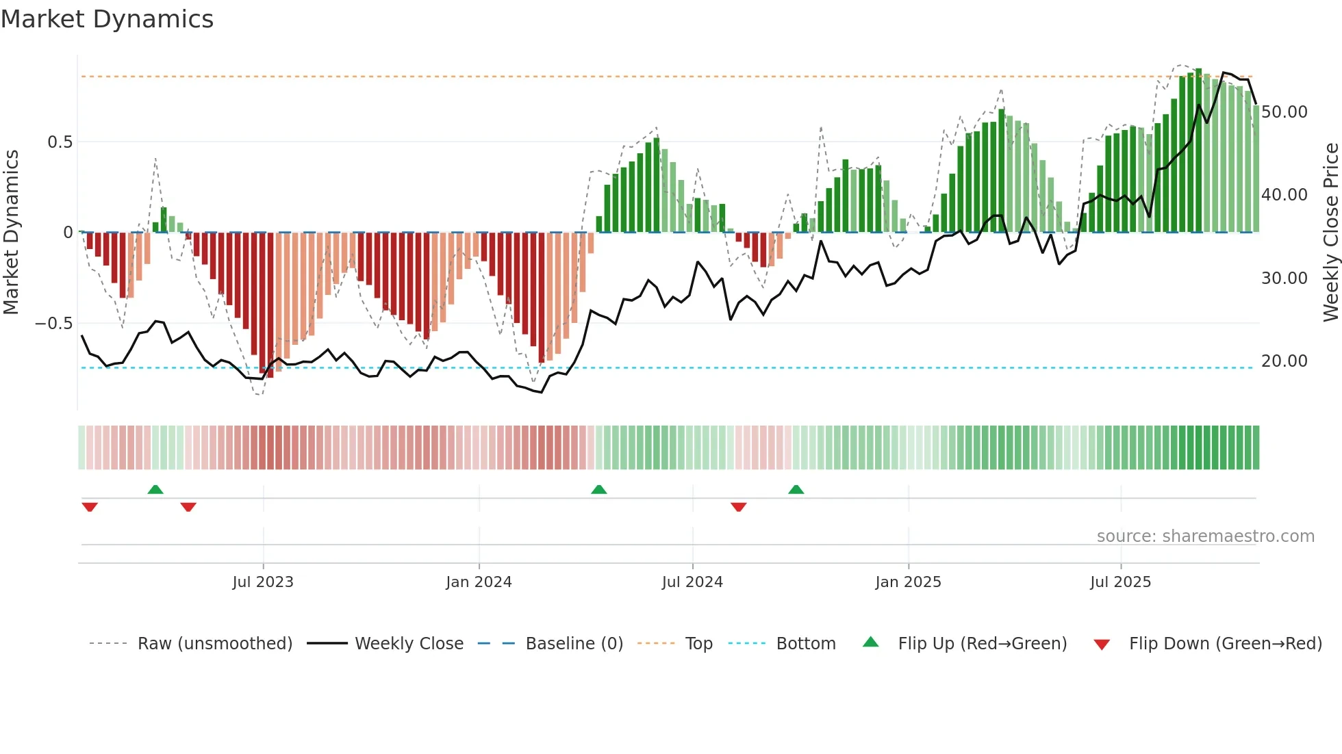 PAAS weekly Market Dynamics chart