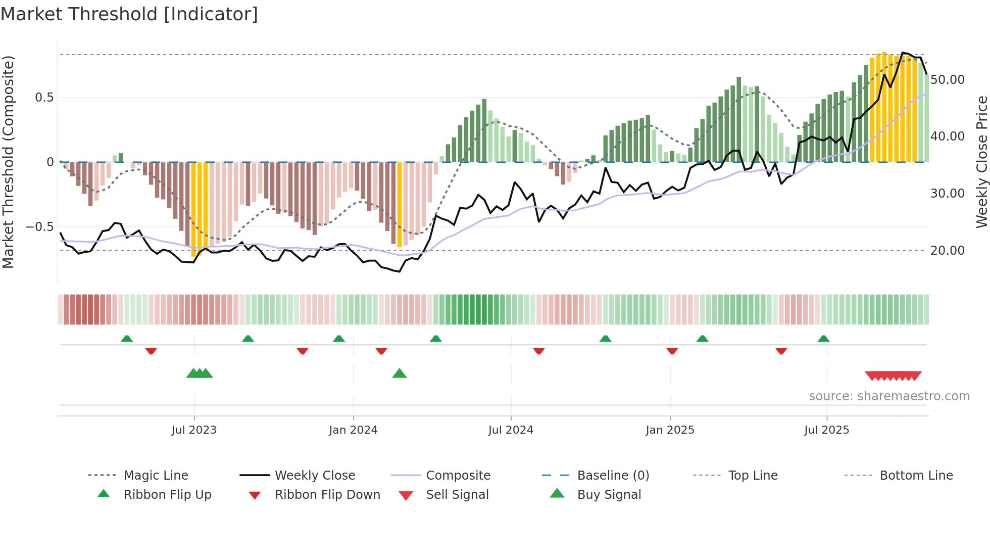 PAAS weekly Market Threshold chart