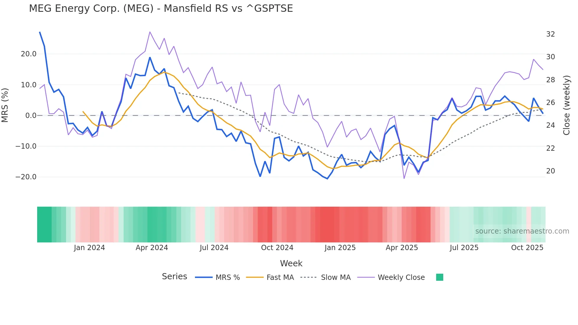 MEG Mansfield Relative Strength chart