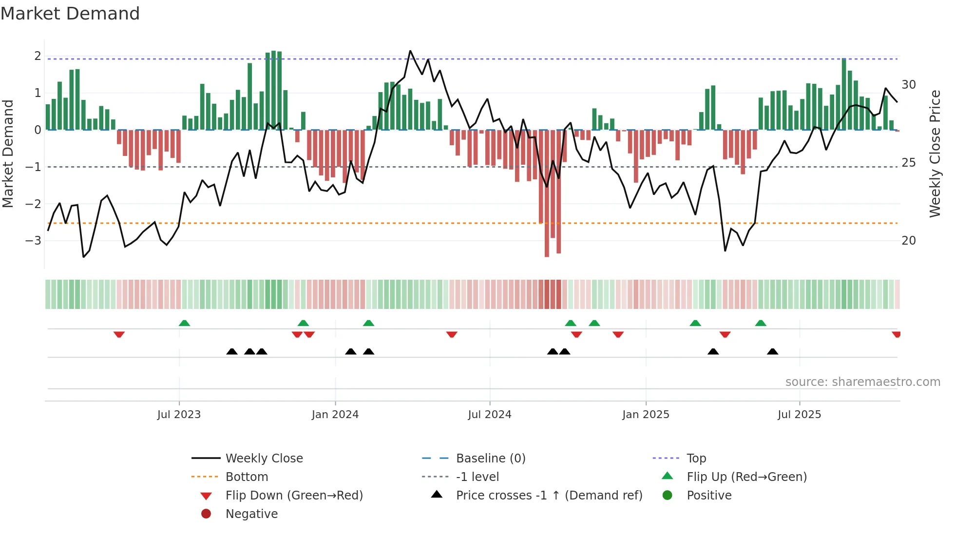 MEG weekly Market Demand chart