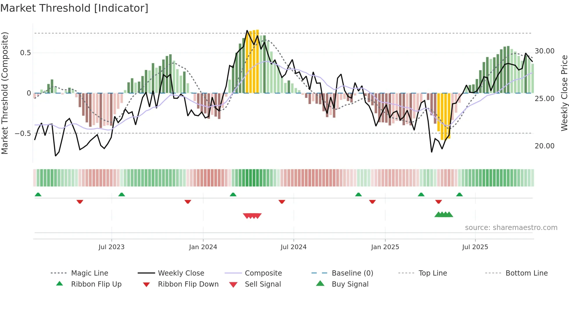 MEG weekly Market Threshold chart