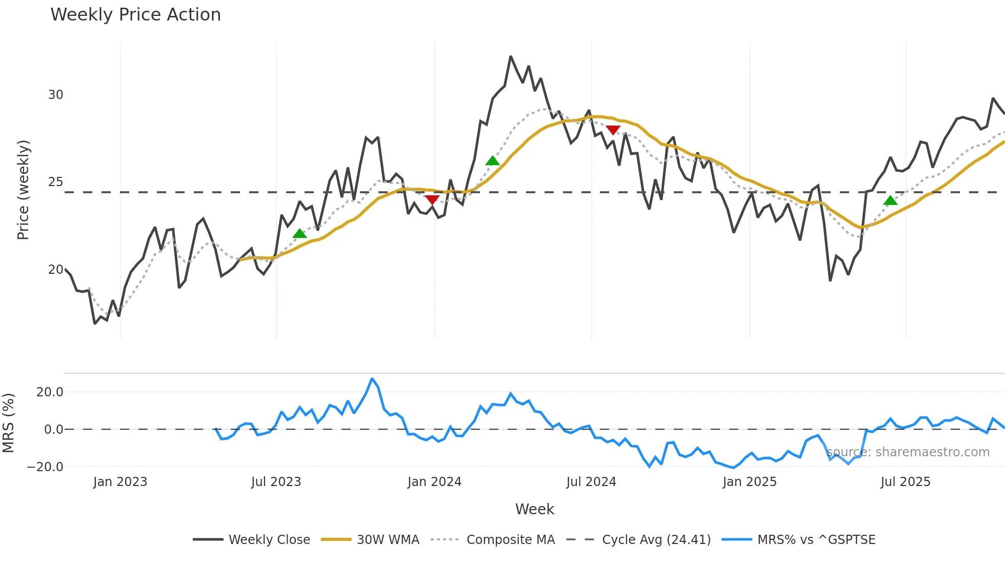 MEG weekly Price Action chart, closing 2025-10-24