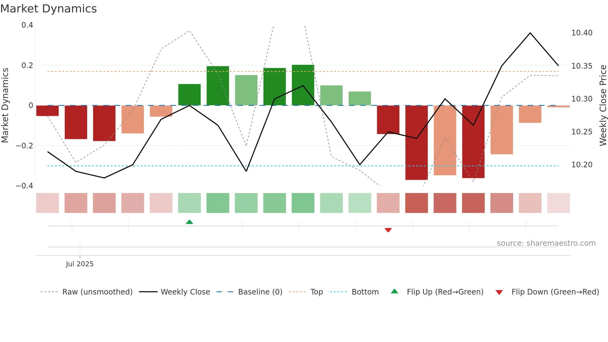 RAC weekly Market Dynamics chart