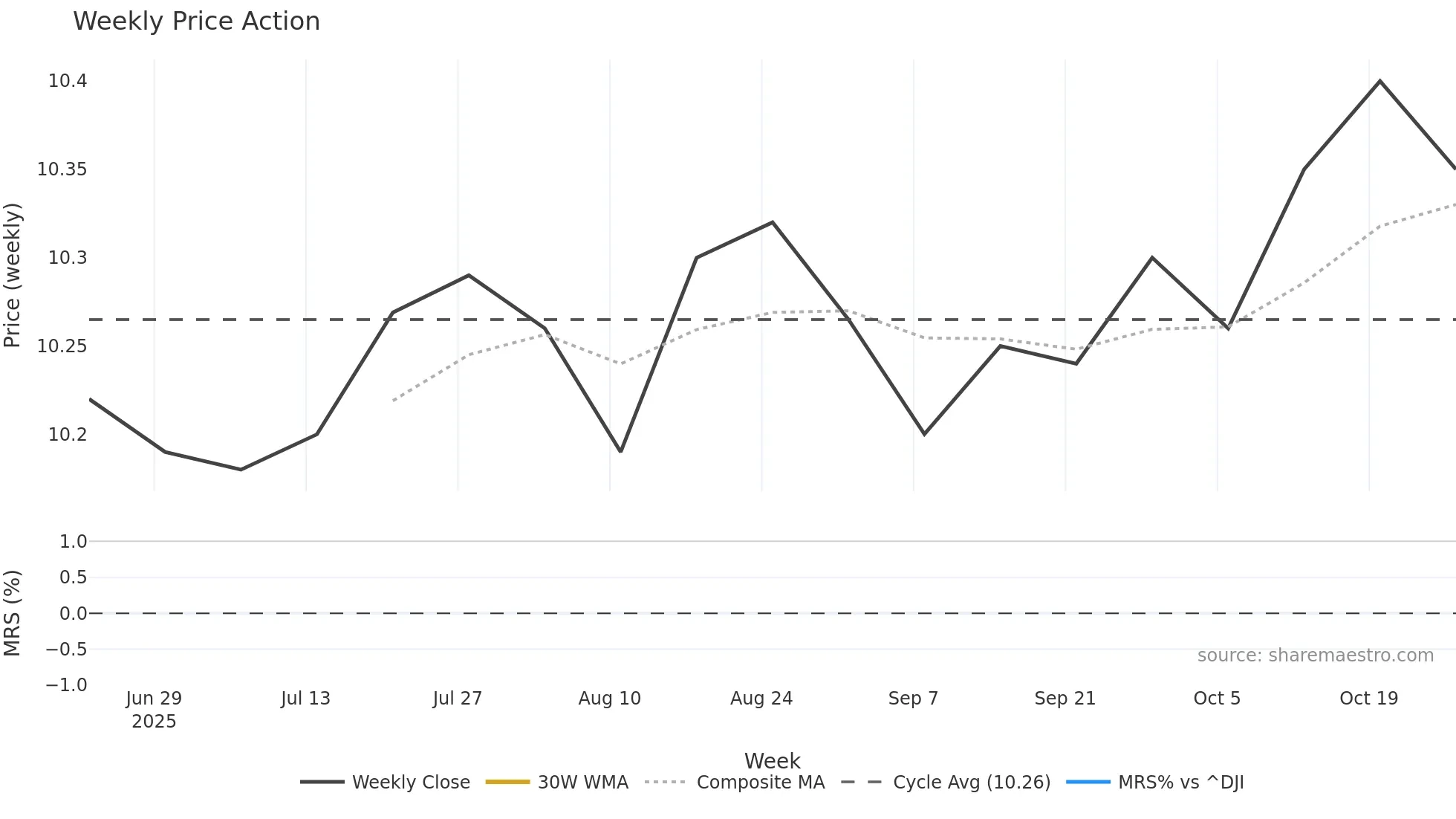 RAC weekly Price Action chart, closing 2025-10-27