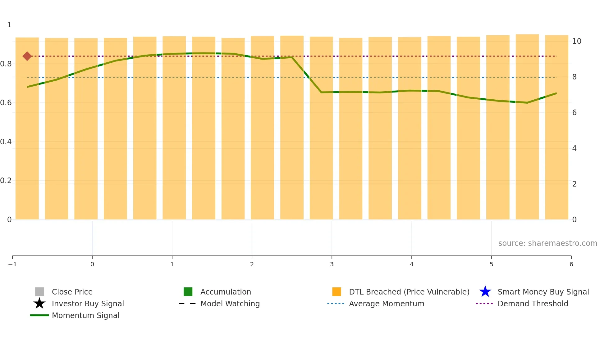 RAC weekly Smart Money chart