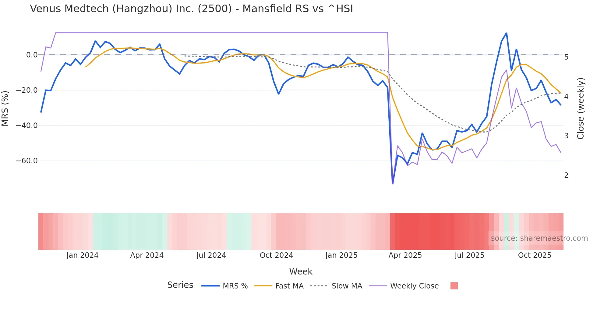 2500 Mansfield Relative Strength chart